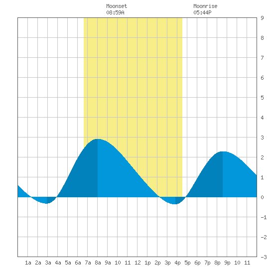 Moriches Coast Guard Station tide chart for Sunday, November 17, 2024