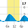 Moriches Coast Guard Station tide chart for Sunday, November 17, 2024
