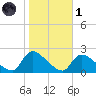 Moriches Coast Guard Station tide chart for Friday, November 1, 2024