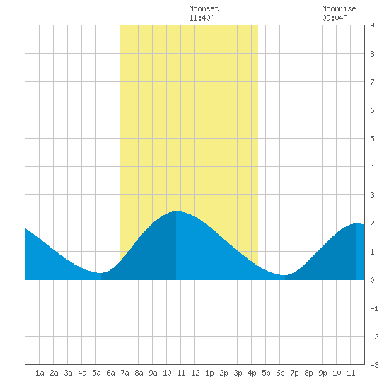 Moriches Coast Guard Station tide chart for Wednesday, November 20, 2024
