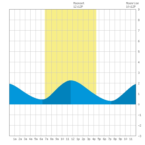 Moriches Coast Guard Station tide chart for Thursday, November 21, 2024