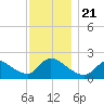 Moriches Coast Guard Station tide chart for Thursday, November 21, 2024