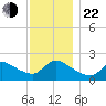 Moriches Coast Guard Station tide chart for Friday, November 22, 2024