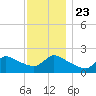 Moriches Coast Guard Station tide chart for Saturday, November 23, 2024