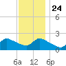 Moriches Coast Guard Station tide chart for Sunday, November 24, 2024