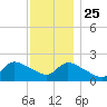 Moriches Coast Guard Station tide chart for Monday, November 25, 2024