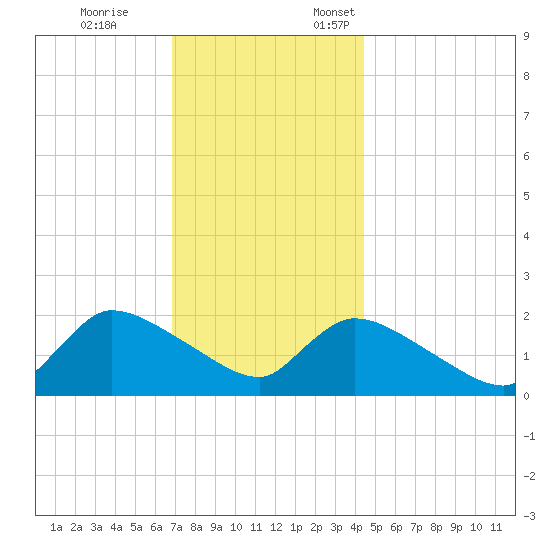 Moriches Coast Guard Station tide chart for Tuesday, November 26, 2024