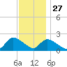 Moriches Coast Guard Station tide chart for Wednesday, November 27, 2024