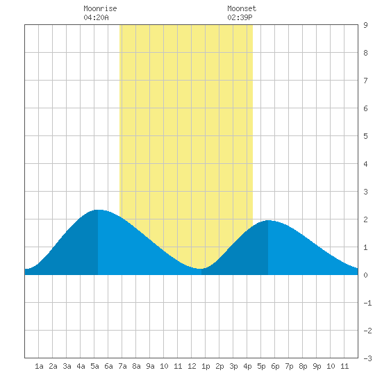 Moriches Coast Guard Station tide chart for Thursday, November 28, 2024