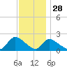 Moriches Coast Guard Station tide chart for Thursday, November 28, 2024