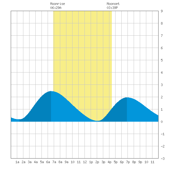 Moriches Coast Guard Station tide chart for Saturday, November 30, 2024