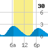 Moriches Coast Guard Station tide chart for Saturday, November 30, 2024