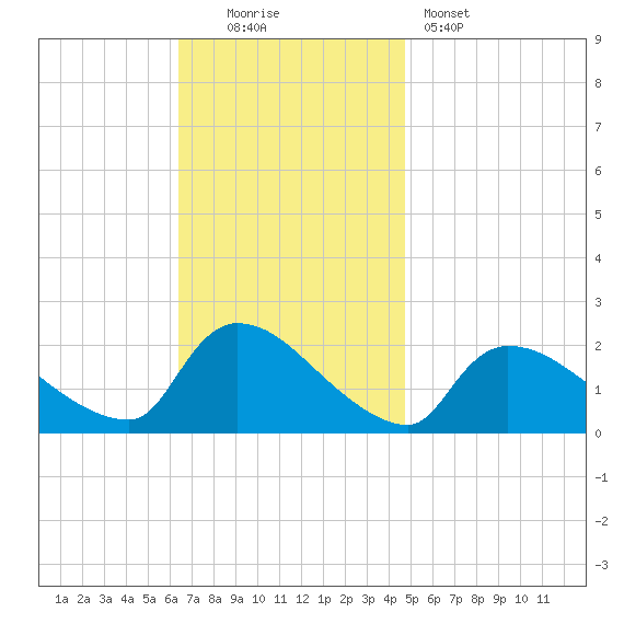 Moriches Coast Guard Station tide chart for Sunday, November 3, 2024