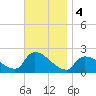 Moriches Coast Guard Station tide chart for Monday, November 4, 2024