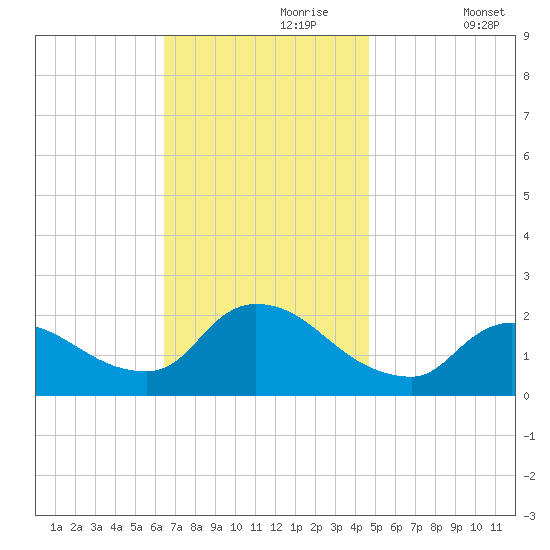 Moriches Coast Guard Station tide chart for Thursday, November 7, 2024