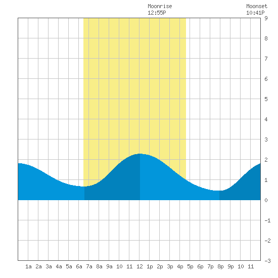 Moriches Coast Guard Station tide chart for Friday, November 8, 2024
