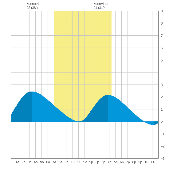 Moriches Coast Guard Station tide chart for Wednesday, December 11, 2024