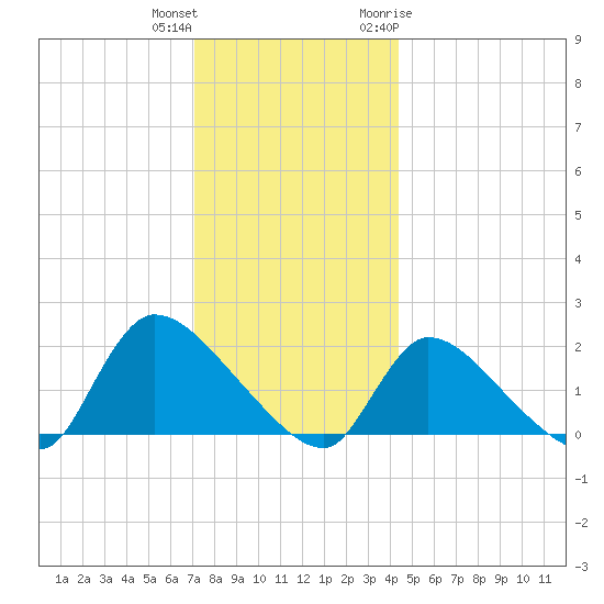 Moriches Coast Guard Station tide chart for Friday, December 13, 2024