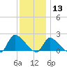 Moriches Coast Guard Station tide chart for Friday, December 13, 2024