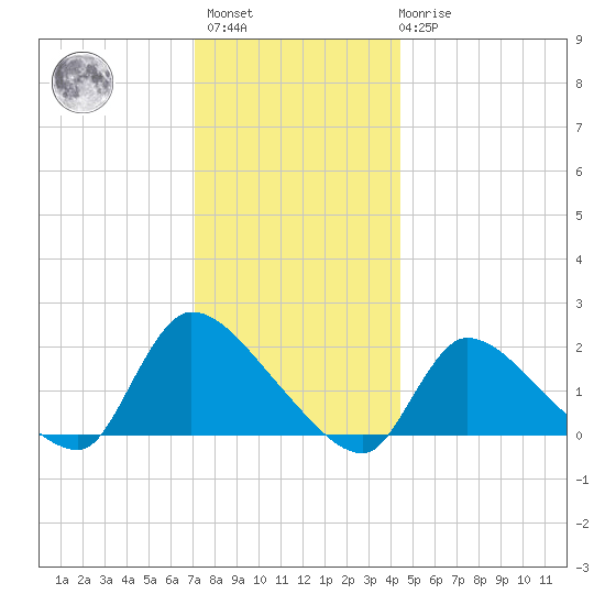 Moriches Coast Guard Station tide chart for Sunday, December 15, 2024