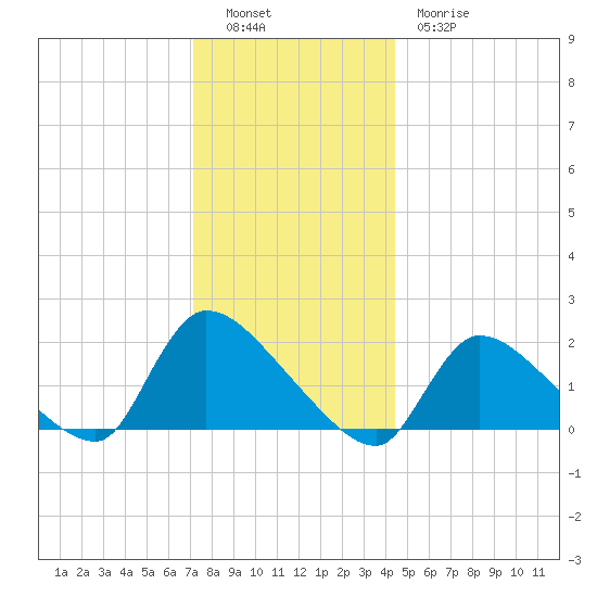 Moriches Coast Guard Station tide chart for Monday, December 16, 2024