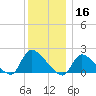 Moriches Coast Guard Station tide chart for Monday, December 16, 2024