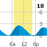 Moriches Coast Guard Station tide chart for Wednesday, December 18, 2024