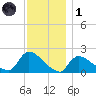 Moriches Coast Guard Station tide chart for Sunday, December 1, 2024