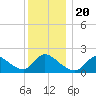 Moriches Coast Guard Station tide chart for Friday, December 20, 2024