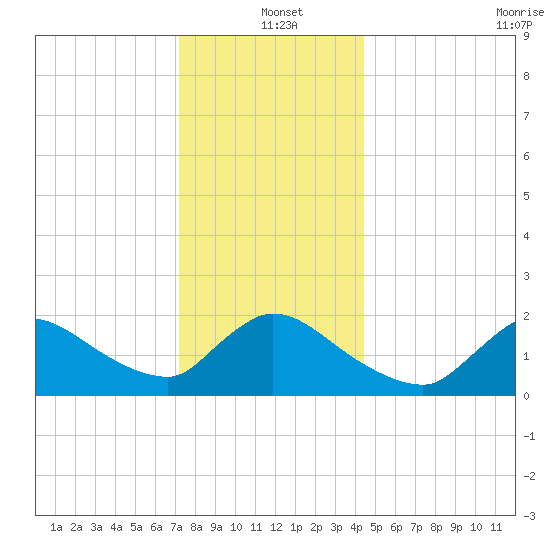 Moriches Coast Guard Station tide chart for Saturday, December 21, 2024