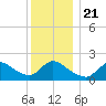 Moriches Coast Guard Station tide chart for Saturday, December 21, 2024