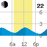 Moriches Coast Guard Station tide chart for Sunday, December 22, 2024