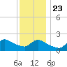 Moriches Coast Guard Station tide chart for Monday, December 23, 2024