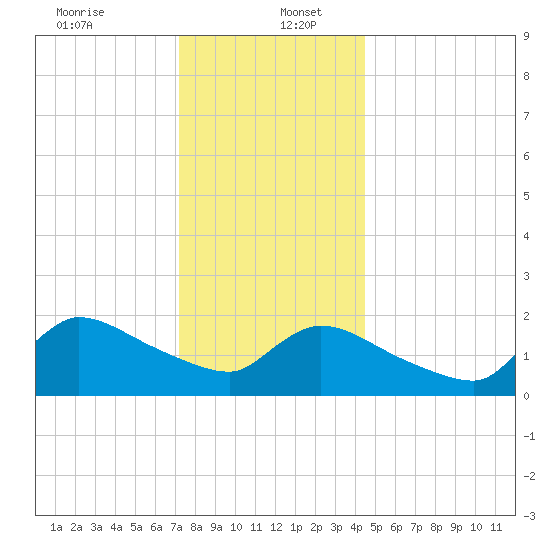 Moriches Coast Guard Station tide chart for Tuesday, December 24, 2024