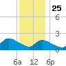 Moriches Coast Guard Station tide chart for Wednesday, December 25, 2024