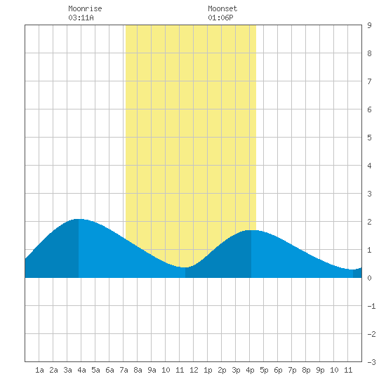 Moriches Coast Guard Station tide chart for Thursday, December 26, 2024