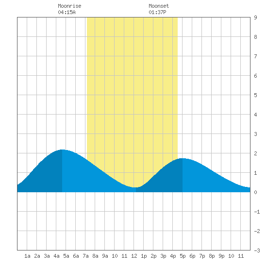 Moriches Coast Guard Station tide chart for Friday, December 27, 2024