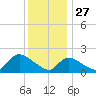Moriches Coast Guard Station tide chart for Friday, December 27, 2024