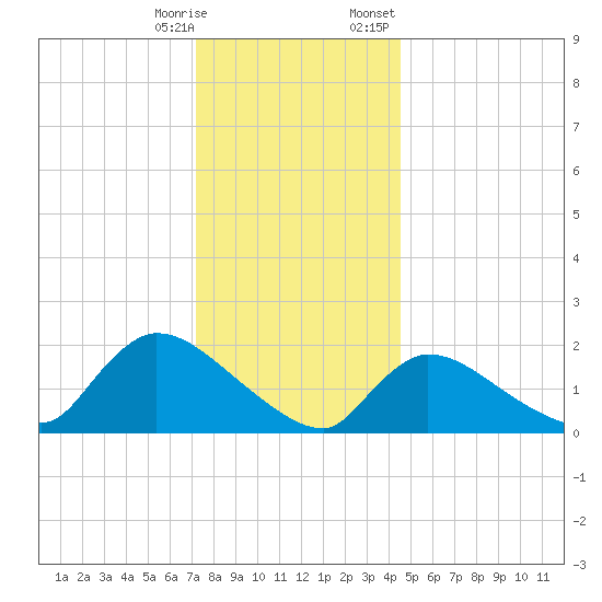 Moriches Coast Guard Station tide chart for Saturday, December 28, 2024
