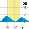 Moriches Coast Guard Station tide chart for Saturday, December 28, 2024