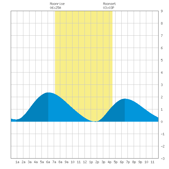 Moriches Coast Guard Station tide chart for Sunday, December 29, 2024