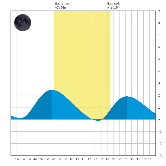 Moriches Coast Guard Station tide chart for Monday, December 30, 2024