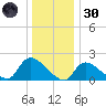 Moriches Coast Guard Station tide chart for Monday, December 30, 2024
