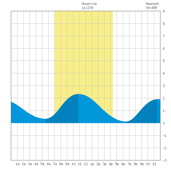 Moriches Coast Guard Station tide chart for Friday, December 6, 2024