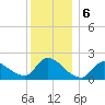 Moriches Coast Guard Station tide chart for Friday, December 6, 2024