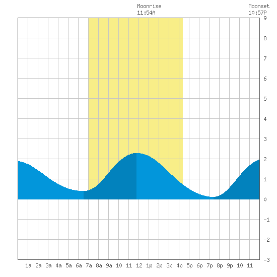 Moriches Coast Guard Station tide chart for Saturday, December 7, 2024