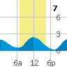 Moriches Coast Guard Station tide chart for Saturday, December 7, 2024