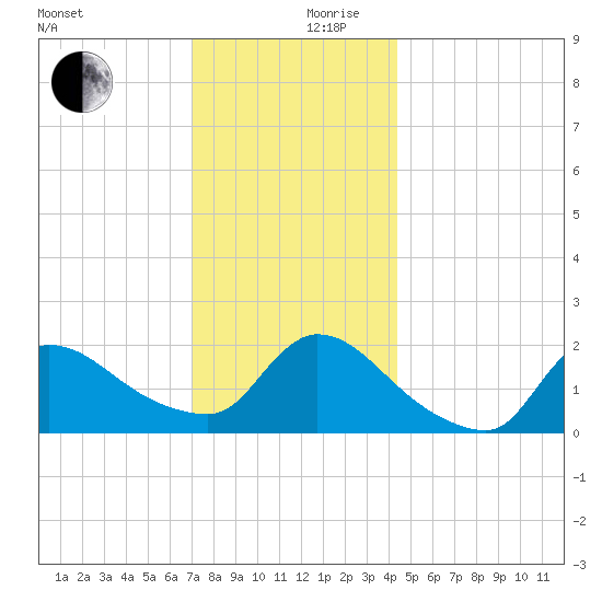 Moriches Coast Guard Station tide chart for Sunday, December 8, 2024