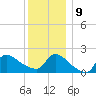 Moriches Coast Guard Station tide chart for Monday, December 9, 2024