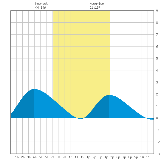 Moriches Coast Guard Station tide chart for Friday, January 10, 2025